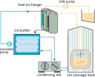 Oхлаждение молока